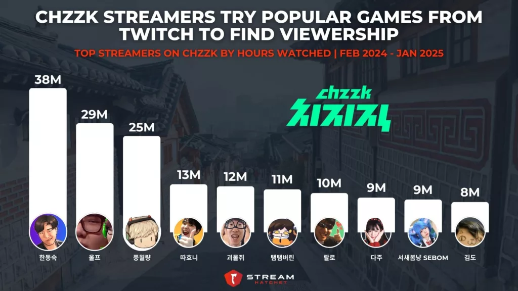 Graph 5: Chzzk Streamers Try Popular Games from Twitch to Find Viewership - Top Streamers on Chzzk by Hours Watched - Stream Hatchet