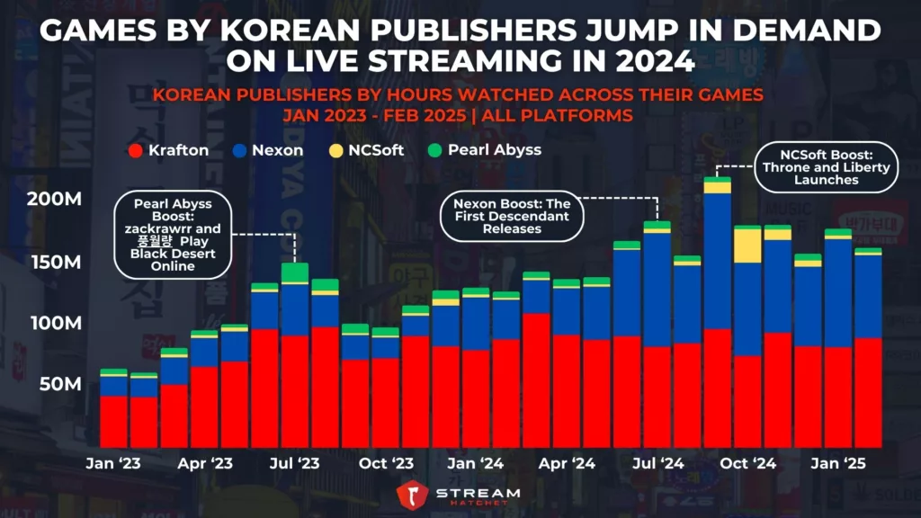 Graph 6: Games by Korean Publishers Jump in Demand on Live Streaming in 2024 - Korean Publishers by Hours Watched Across Their Games - Stream Hatchet