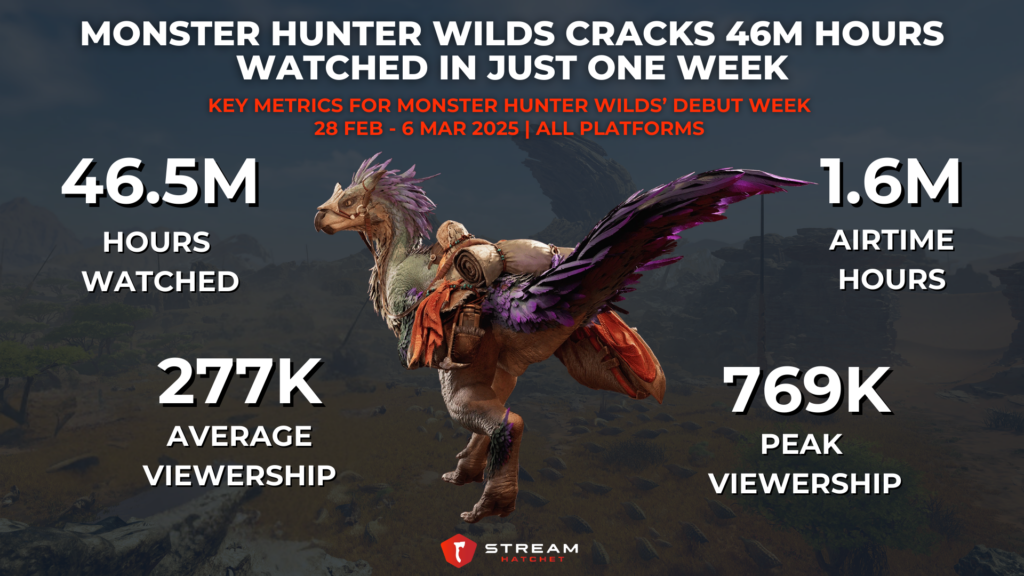 Graph 1: Monster Hunter Wilds Cracks 46M Hours Watched in Just One Week - Key Metrics for Monster Hunter Wilds’ Debut Week - Stream Hatchet