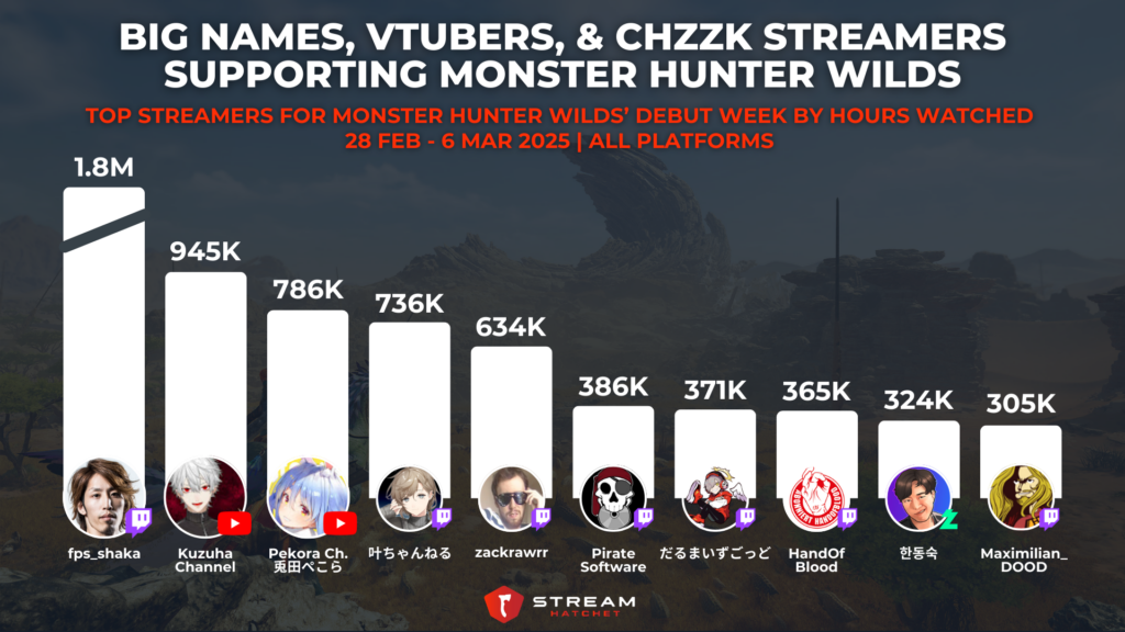 Graph 2: Big Names, VTubers, and Chzzk Streamers Supporting Monster Hunter Wilds - Top Streamers for Monster Hunter Wilds’ Debut Week by Hours Watched - Stream Hatchet