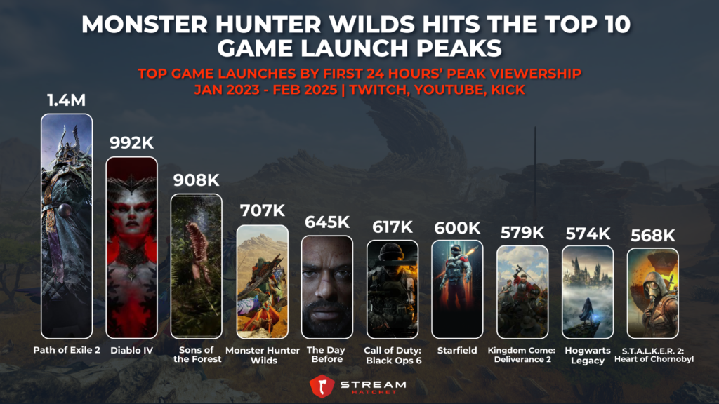 Graph 3: Monster Hunter Wilds Hits The Top 10 Game Launch Peaks - Top Game Launches by Peak Viewership During the First 24 Hours - Stream Hatchet