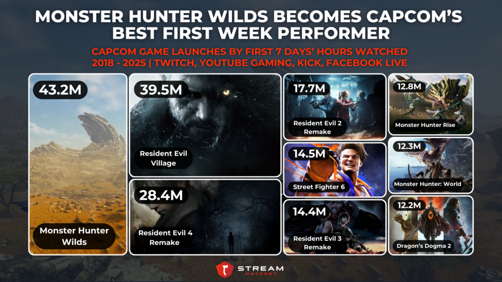 Graph 4: Monster Hunter Wilds Becomes Capcom’s Best First Week Performer - Capcom Game Launches by First 7 Days’ Hours Watched - Stream Hatchet