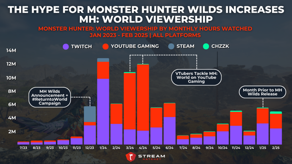 Graph 5: The Hype for Monster Hunter Wilds Boosts MH: World Viewership - Monster Hunter: World Viewership by Hours Watched - Stream Hatchet