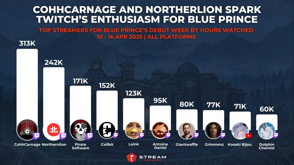 Graph 2: CohhCarnage and Northerlion Spark Twitch’s Enthusiasm for Blue Prince - Top Streamers for Blue Prince’s Debut Week by Hours Watched - Stream Hatchet