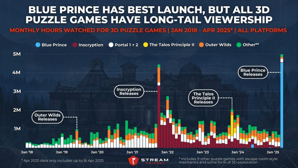 Graph 4: Blue Prince Has Best Launch, But All 3D Puzzle Games Have Long-tail Viewership - Monthly Hours Watched for 3D Puzzle Games - Stream Hatchet