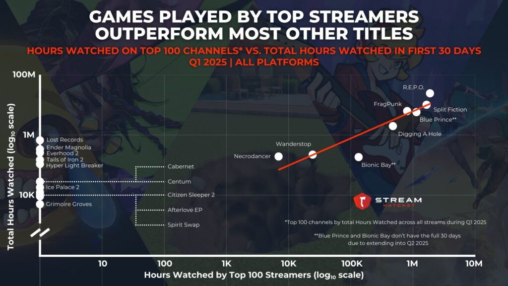 Graph 2: Games Played by Top Streamers Outperform Nearly All Other Titles - Hours Watched on Top 100 Channels vs. Total Hours Watched in First 30 Days - Stream Hatchet