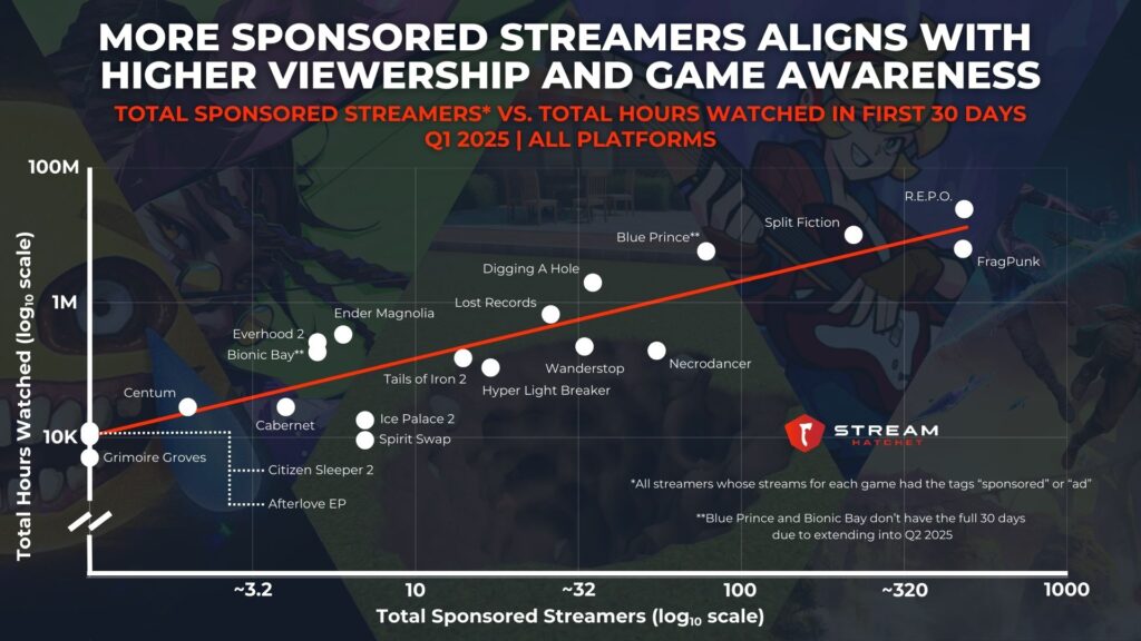 Graph 3: More Sponsored Streams Aligns With Higher Viewership and Game Awareness - Total Sponsored Streamers vs. Total Hours Watched in First 30 Days - Stream Hatchet