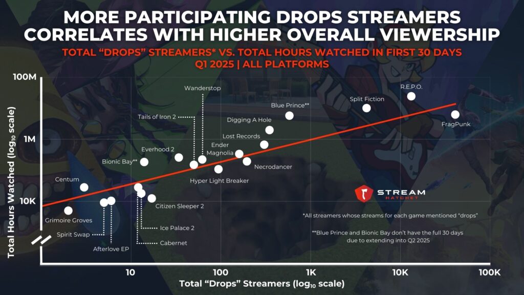 Graph 4: More Participating Drops Streamers Correlates With Higher Overall Viewership - Total “Drops” Streamers vs. Total Hours Watched in First 30 Days - Stream Hatchet