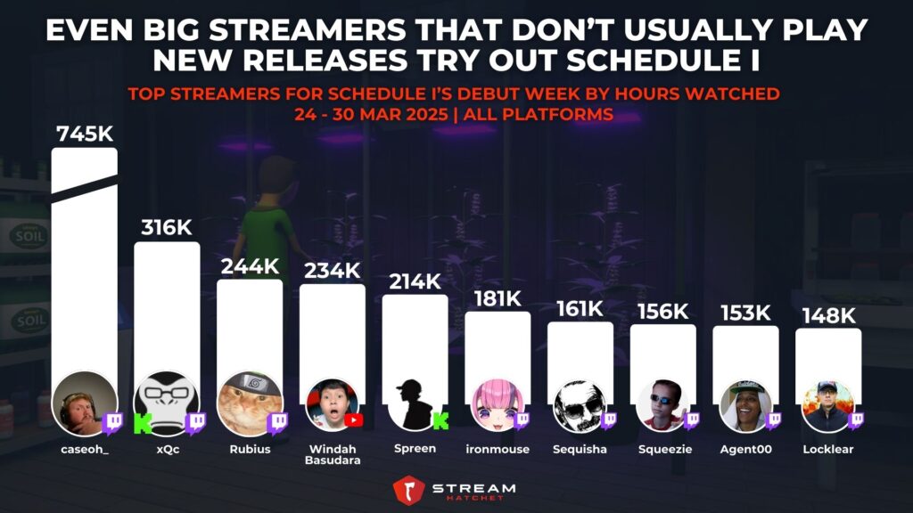 Graph 2: Even Big Streamers That Don’t Usually Play New Releases Try Out Schedule I - Top Streamers for Schedule I’s Debut Week by Hours Watched - Stream Hatchet
