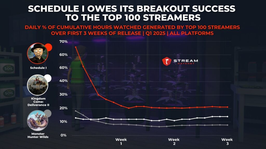 Graph 3: Schedule I Owes its Breakout Success to the Top 100 Streamers - Daily % of Cumulative Hours Watched Generated by Top 100 Streamers Over First 3 Weeks of Release - Stream Hatchet