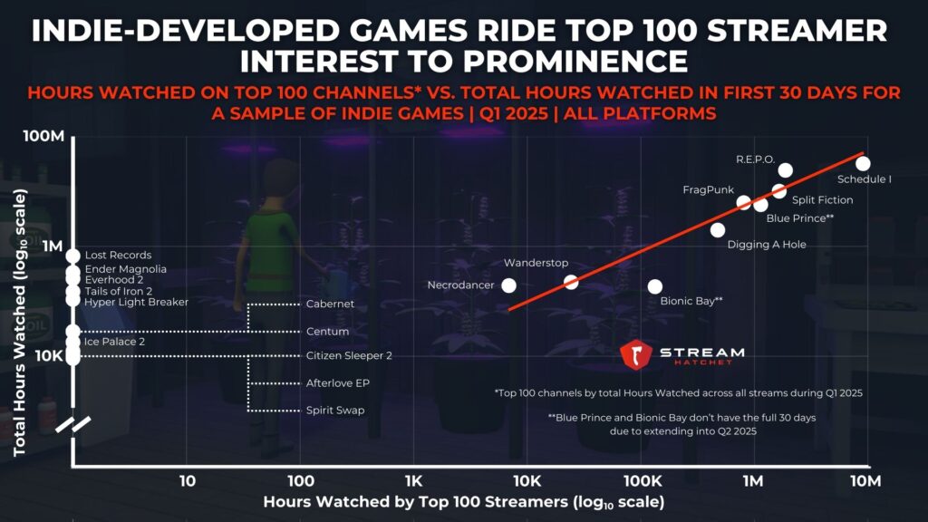 Graph 4: Indie Games Ride Top 100 Streamer Interest to Prominence - Hours Watched on Top 100 Channels vs. Total Hours Watched in First 30 Days for Sample Indie Games - Stream Hatchet