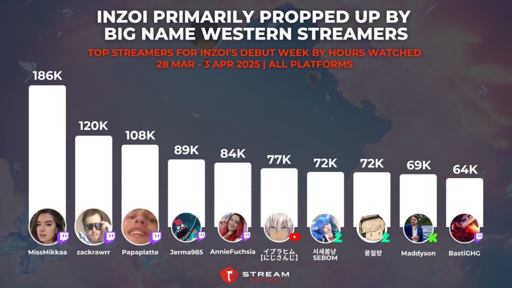 Graph 2: inZOI Primarily Propped Up By Big Name Western Streamers - Top Streamers for inZOI’s Debut Week by Hours Watched - Stream Hatchet