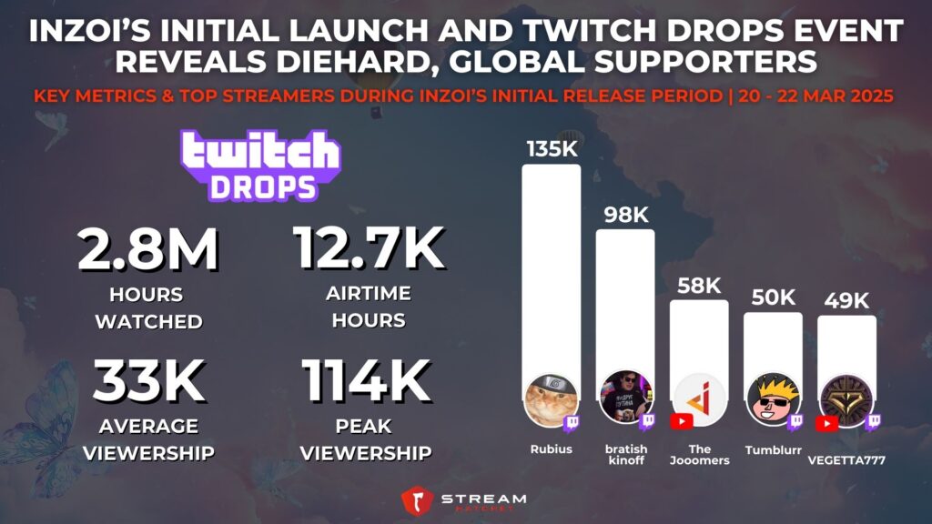 Graph 3: inZOI’s Twitch Drops Event Reveals Diehard, Global Supporters - Key Metrics and Top Streamers for inZOI’s Twitch Drops Campaign - Stream Hatchet