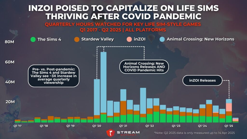 Graph 4: inZOI Poised to Capitalize on Life Sims Thriving After COVID Pandemic - Quarterly Hours Watched for Key Life Sim-style Games - Stream Hatchet
