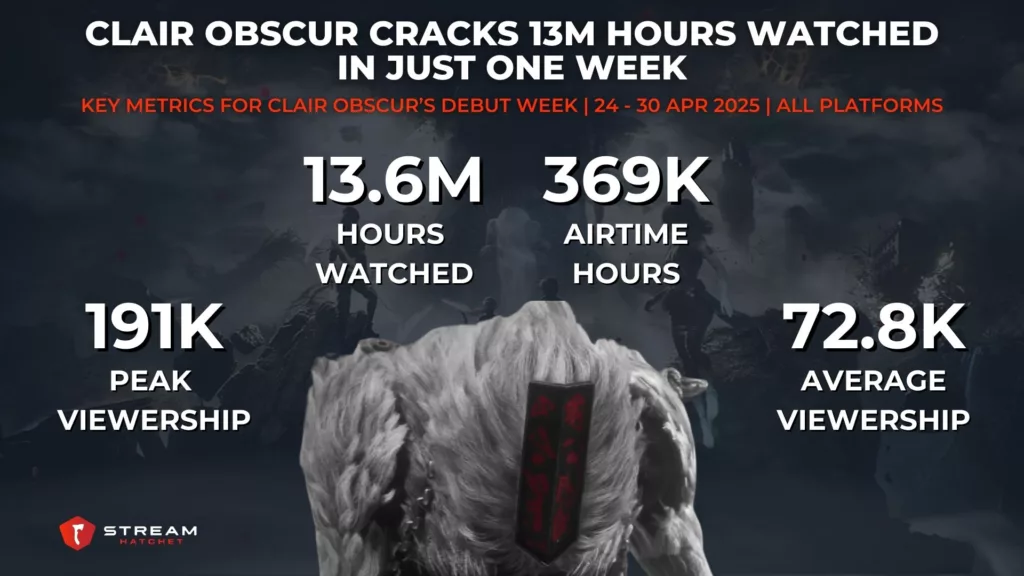 Graph 1: Clair Obscur Cracks 13M Hours Watched in Just One Week - Key Metrics for Blue Prince’s Debut Week - Stream Hatchet