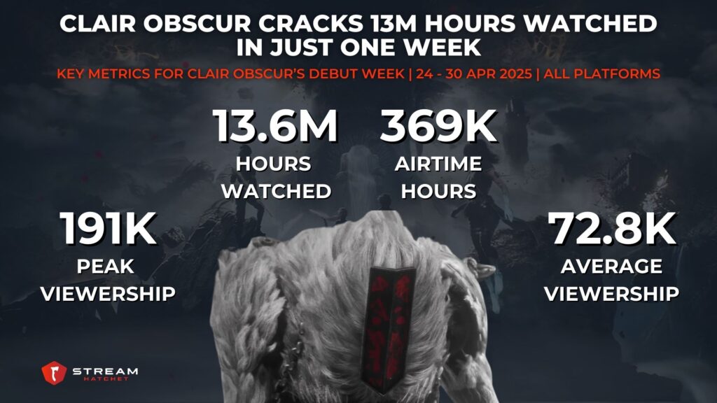Graph 1: Clair Obscur Cracks 13M Hours Watched in Just One Week - Key Metrics for Blue Prince’s Debut Week - Stream Hatchet