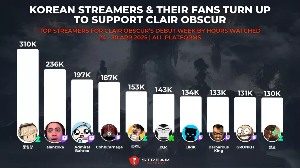 Graph 2: Korean Streamers & Their Fans Turn Out to Support Clair Obscur - Top Streamers for Clair Obscur’s Debut Week by Hours Watched - Stream Hatchet