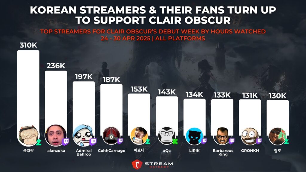 Graph 2: Korean Streamers & Their Fans Turn Out to Support Clair Obscur - Top Streamers for Clair Obscur’s Debut Week by Hours Watched - Stream Hatchet