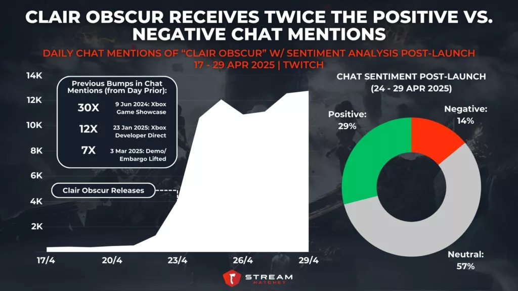 Graph 3: Clair Obscur Receives Twice The Positive Vs. Negative Chat Mentions - Daily Chat Mentions for Clair Obscur w/ Sentiment Analysis Post-launch - Stream Hatchet