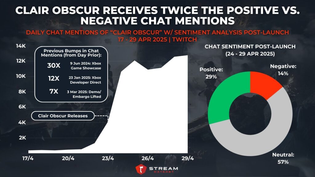Graph 3: Clair Obscur Receives Twice The Positive Vs. Negative Chat Mentions - Daily Chat Mentions for Clair Obscur w/ Sentiment Analysis Post-launch - Stream Hatchet