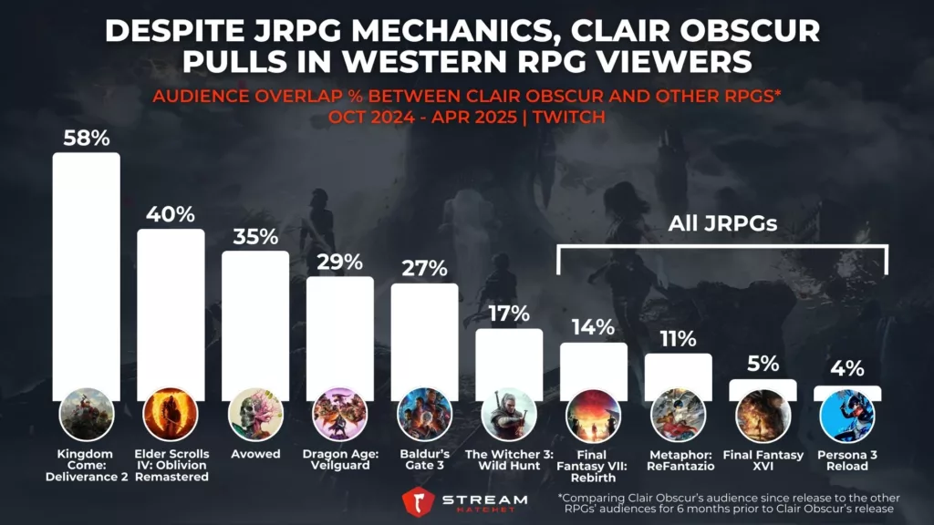 Graph 4: Despite JRPG Mechanics, Clair Obscur Pulls in Western RPG Viewers - Audience Overlap % between Clair Obscur and Other RPGs - Stream Hatchet