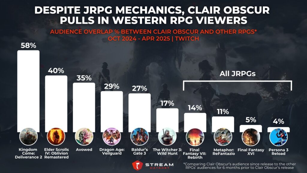 Graph 4: Despite JRPG Mechanics, Clair Obscur Pulls in Western RPG Viewers - Audience Overlap % between Clair Obscur and Other RPGs - Stream Hatchet