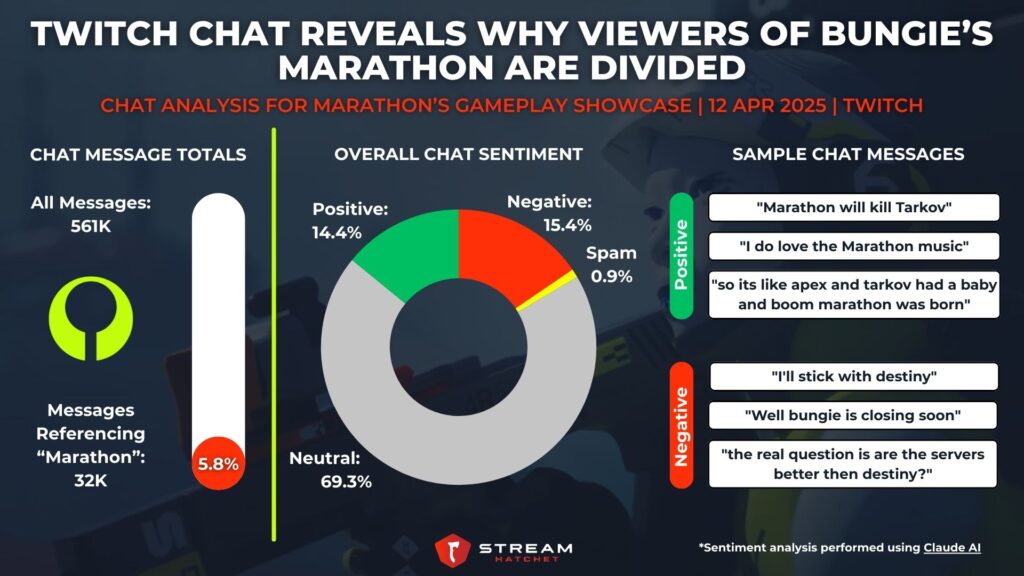 Graph 4: Twitch Chat Reveals Why Viewers of Bungie’s Marathon Are Divided - Chat Analysis for Marathon’s Gameplay Showcase - Stream Hatchet