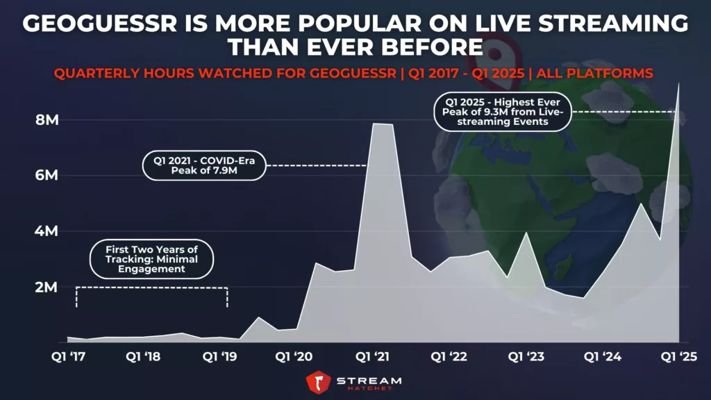Graph 1: GeoGuessr is More Popular On Live Streaming Than Ever Before - Quarterly Hours Watched for GeoGuessr - Stream Hatchet