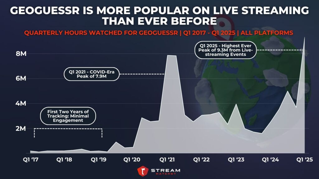 Graph 1: GeoGuessr is More Popular On Live Streaming Than Ever Before - Quarterly Hours Watched for GeoGuessr - Stream Hatchet