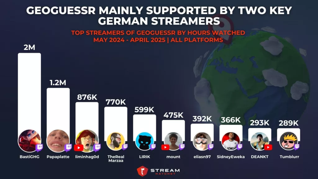 Graph 2: GeoGuessr Mainly Supported by European, Non English-speaking Streamers - Top Streamers of GeoGuessr by Hours Watched - Stream Hatchet