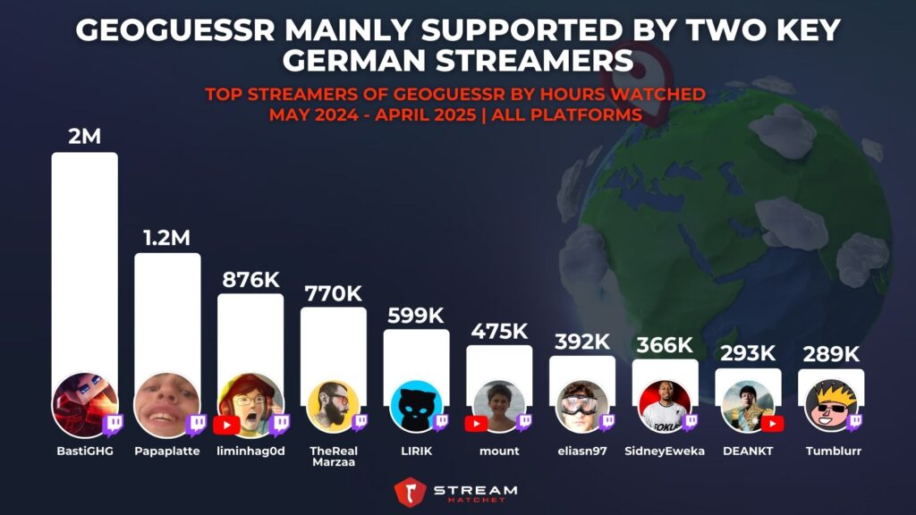 Graph 2: GeoGuessr Mainly Supported by European, Non English-speaking Streamers - Top Streamers of GeoGuessr by Hours Watched - Stream Hatchet