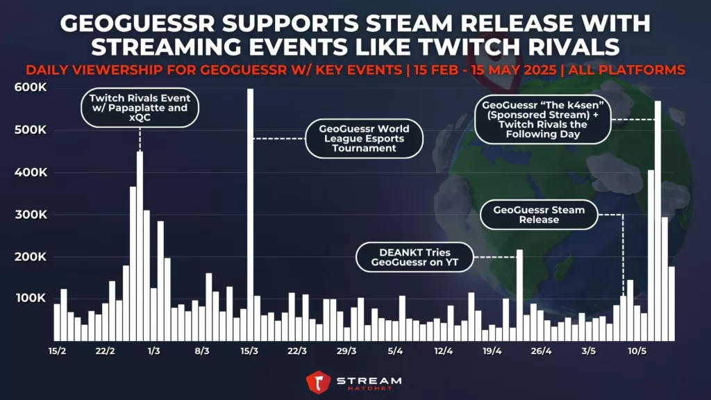 Graph 4: GeoGuessr Supports Steam Release with Streaming Events like Twitch Rivals - Daily Viewership for GeoGuessr w/ Key Events - Stream Hatchet