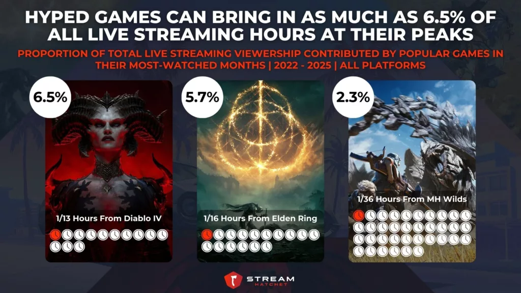 Graph 2: Hyped Games Can Bring In As Much As 6.5% of All Live Streaming Hours At Their Peaks - Proportion of Total Live Streaming Viewership Contributed by Popular Games in Their Most-watched Months - Stream Hatchet