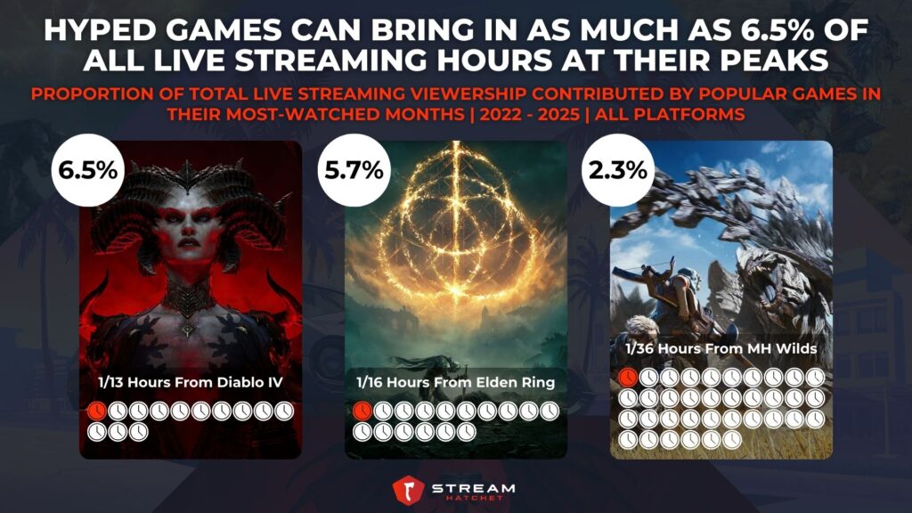 Graph 2: Hyped Games Can Bring In As Much As 6.5% of All Live Streaming Hours At Their Peaks - Proportion of Total Live Streaming Viewership Contributed by Popular Games in Their Most-watched Months - Stream Hatchet