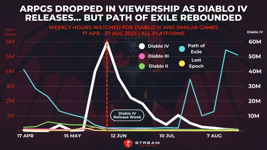 Graph 3: ARPGs Drop in Viewership As Diablo IV Releases… but Path of Exile Rebounds - Weekly Hours Watched for Diablo IV and Similar Games - Stream Hatchet
