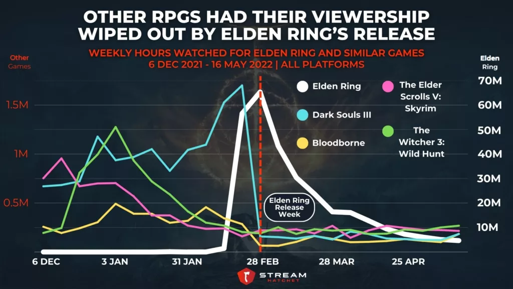 Graph 4: Other RPGs Have Their Viewership Wiped Out by Elden Ring’s Release - Weekly Hours Watched for Elden Ring and Similar Games - Stream Hatchet