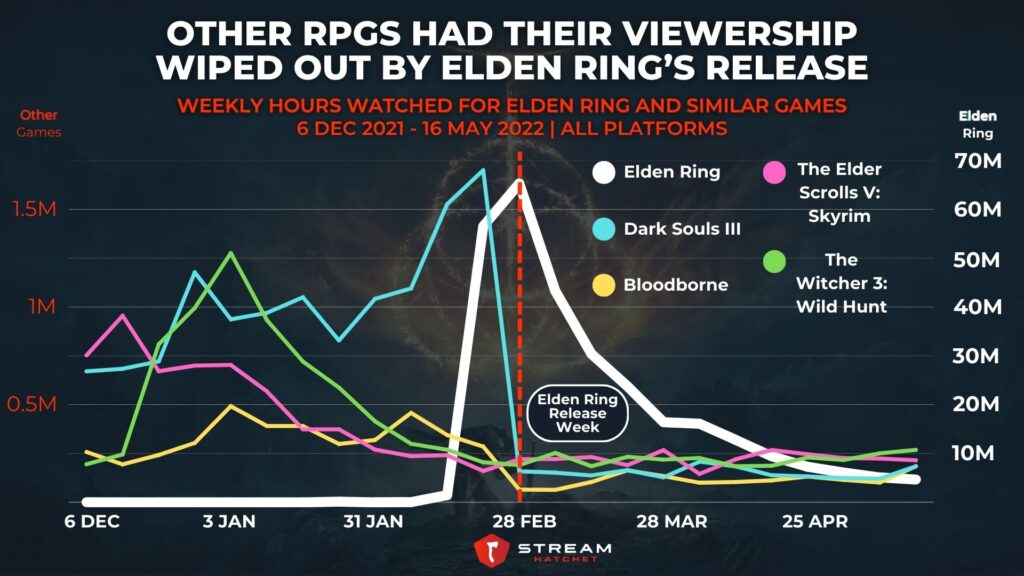 Graph 4: Other RPGs Have Their Viewership Wiped Out by Elden Ring’s Release - Weekly Hours Watched for Elden Ring and Similar Games - Stream Hatchet