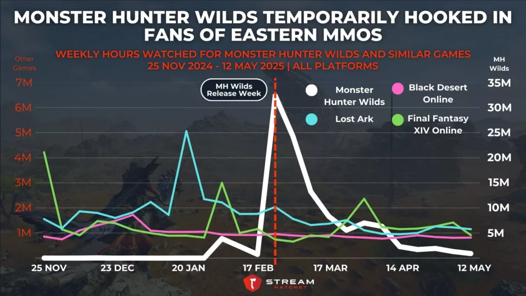 Graph 5: Monster Hunter Wilds Temporarily Grabs Fans of Eastern MMOs - Weekly Hours Watched for Monster Hunter Wilds and Similar Games - Stream Hatchet
