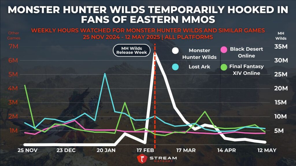 Graph 5: Monster Hunter Wilds Temporarily Grabs Fans of Eastern MMOs - Weekly Hours Watched for Monster Hunter Wilds and Similar Games - Stream Hatchet