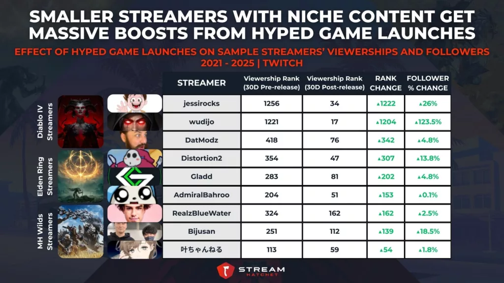 Graph 6: Smaller Streamers with Niche Content Get Massive Boosts from Hyped Game Launches - Effect of Hyped Game Launches on Sample Streamers’ Viewerships and Followers - Stream Hatchet