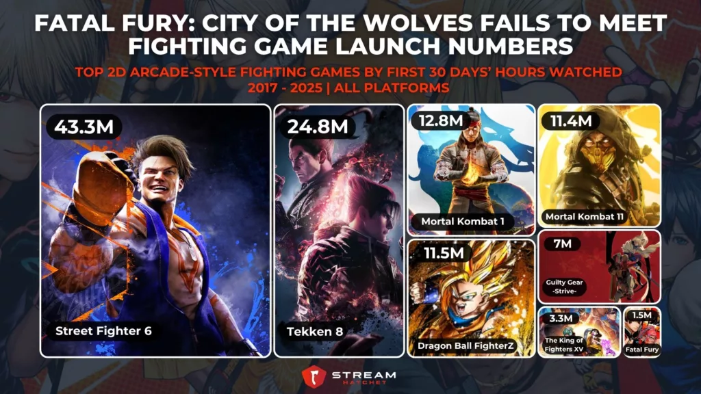 Graph 4: Fatal Fury: City of the Wolves Fails to Meet Fighting Game Launch Numbers - Top Fighting Games by First 30 Days’ Hours Watched - Stream Hatchet