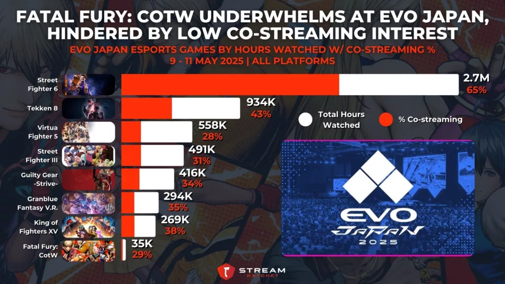 Graph 6: Fatal Fury: CotW Underperforms at EVO Japan, Hindered by Low Co-streaming Interest - EVO Japan Esports Games by Hours Watched w/ Co-streaming % - Stream Hatchet