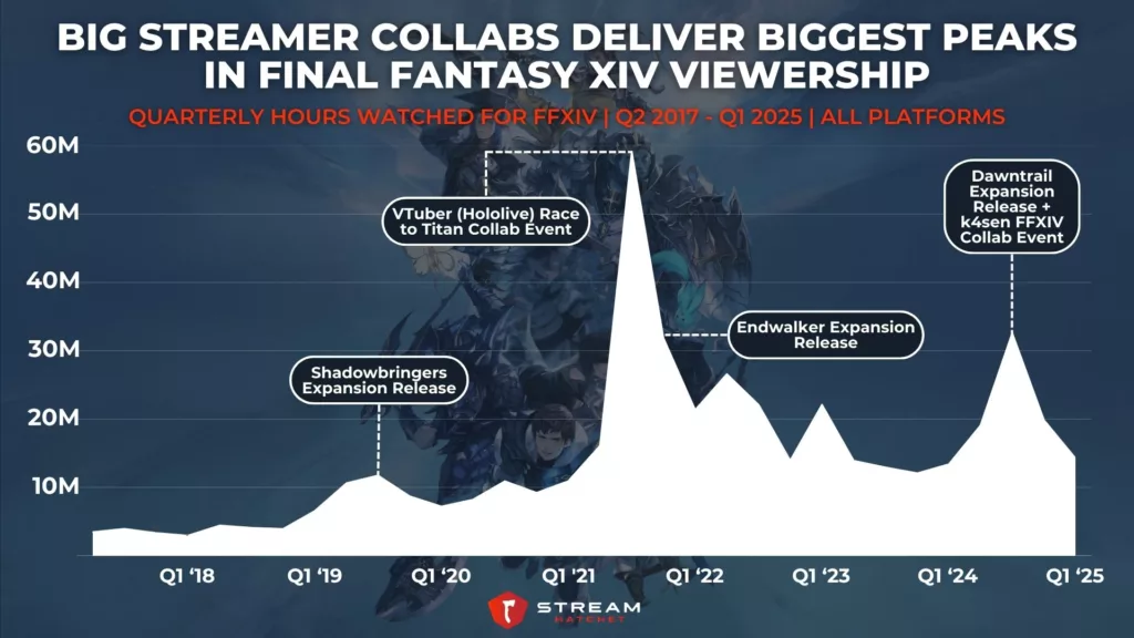 Graph 1: Big Streamer Collabs Deliver Final Fantasy XIV’s Biggest Peaks in Viewership - Quarterly Hours Watched for FFXIV - Stream Hatchet
