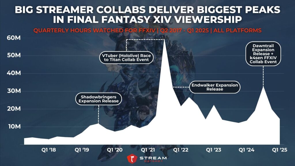 Graph 1: Big Streamer Collabs Deliver Final Fantasy XIV’s Biggest Peaks in Viewership - Quarterly Hours Watched for FFXIV - Stream Hatchet