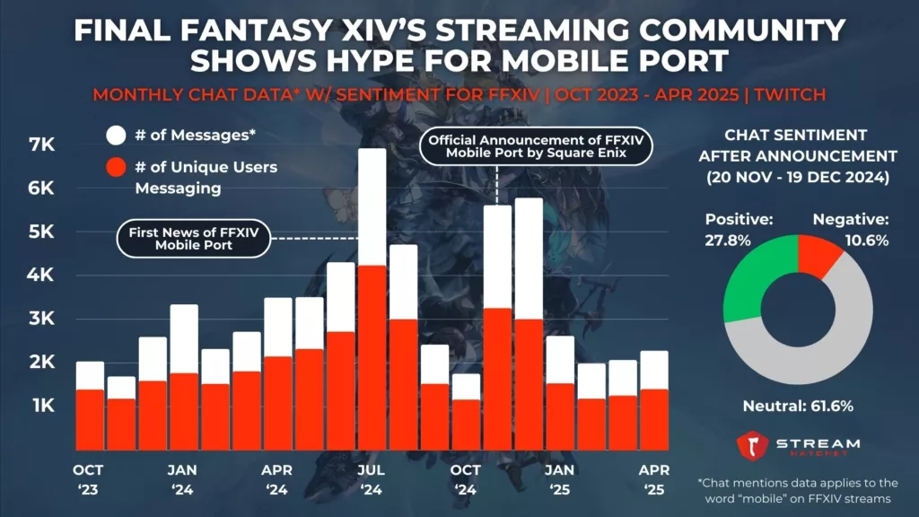Graph 2: Final Fantasy XIV’s Streaming Community Shows Hype for Mobile Port - Monthly Chat Mentions & Unique Users Messaging for FFXIV - Stream Hatchet