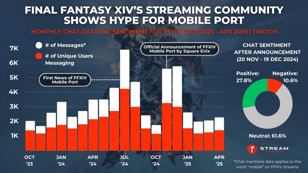 Graph 2: Final Fantasy XIV’s Streaming Community Shows Hype for Mobile Port - Monthly Chat Mentions & Unique Users Messaging for FFXIV - Stream Hatchet