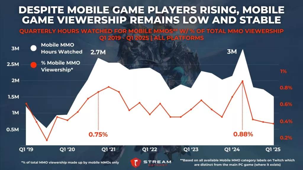 Graph 3: Despite Mobile Games Growing in Popularity, Mobile Game Viewership Remains Low and Stable - Quarterly Hours Watched for Mobile MMOs w/ % of Total MMO Viewership - Stream Hatchet
