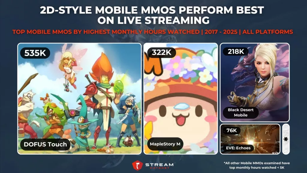 Graph 4: 2D-style Mobile MMOs Perform Best on Live Streaming - Top Mobile MMOs by Highest Monthly Hours Watched - Stream Hatchet