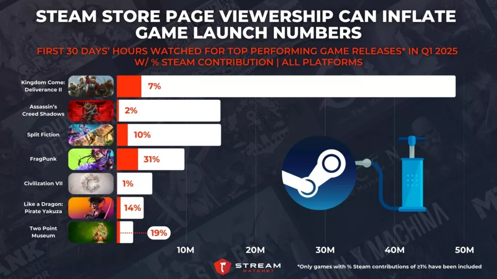 Graph 2: Steam Store Page Viewership Can Inflate Game Launch Numbers - First 30 Days’ Hours Watched for Top Performing Game Releases in Q1 2025 w/ % Steam Contribution - Stream Hatchet