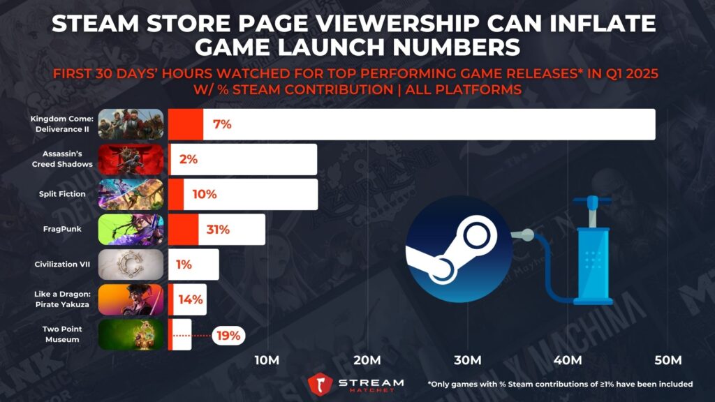 Graph 2: Steam Store Page Viewership Can Inflate Game Launch Numbers - First 30 Days’ Hours Watched for Top Performing Game Releases in Q1 2025 w/ % Steam Contribution - Stream Hatchet